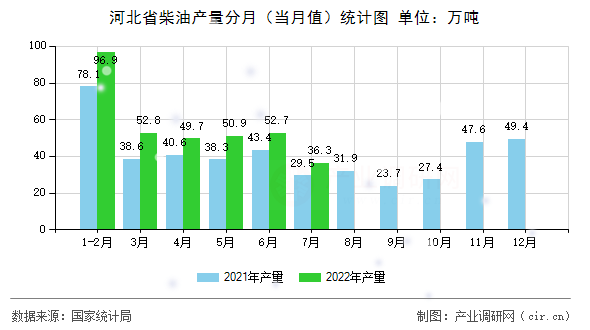 河北省柴油產(chǎn)量分月（當月值）統(tǒng)計圖