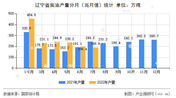 遼寧省柴油產(chǎn)量分月（當(dāng)月值）統(tǒng)計(jì)