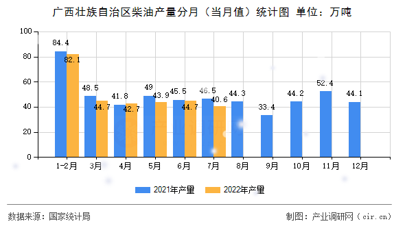 廣西壯族自治區(qū)柴油產(chǎn)量分月(當(dāng)月值)統(tǒng)計(jì)圖 廣西壯族自治區(qū)柴油產(chǎn)量分月(當(dāng)月值)統(tǒng)計(jì)圖
