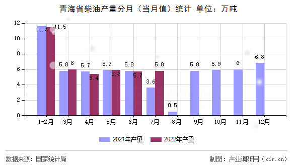 青海省柴油產(chǎn)量分月（當(dāng)月值）統(tǒng)計(jì)