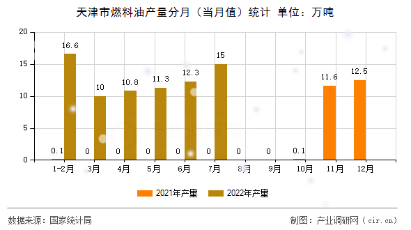 天津市燃料油產量分月(當月值)統計 天津市燃料油產量分月(當月值)統計