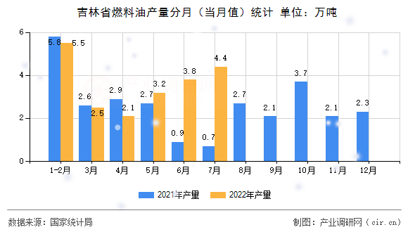 吉林省燃料油產量分月(當月值)統(tǒng)計 吉林省燃料油產量分月(當月值)統(tǒng)計