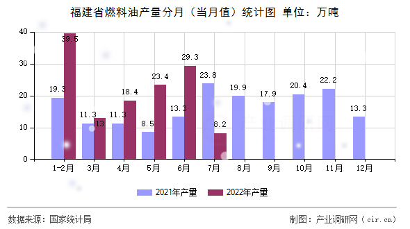 福建省燃料油產(chǎn)量分月(當(dāng)月值)統(tǒng)計(jì)圖 福建省燃料油產(chǎn)量分月(當(dāng)月值)統(tǒng)計(jì)圖