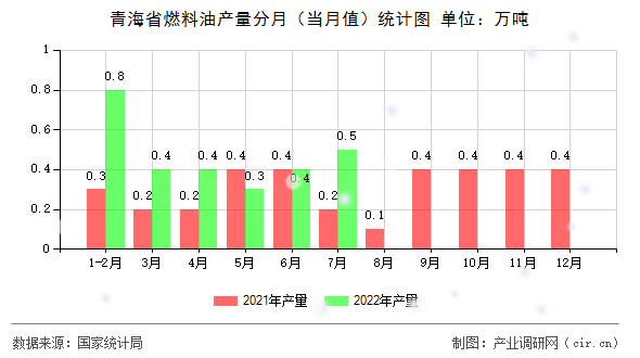 青海省燃料油產(chǎn)量分月（當(dāng)月值）統(tǒng)計圖