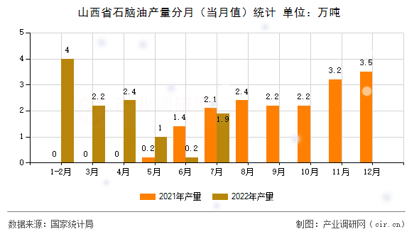 山西省石腦油產(chǎn)量分月(當(dāng)月值)統(tǒng)計(jì) 山西省石腦油產(chǎn)量分月(當(dāng)月值)統(tǒng)計(jì)