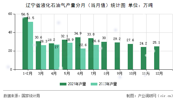 遼寧省液化石油氣產(chǎn)量分月(當(dāng)月值)統(tǒng)計圖 遼寧省液化石油氣產(chǎn)量分月(當(dāng)月值)統(tǒng)計圖