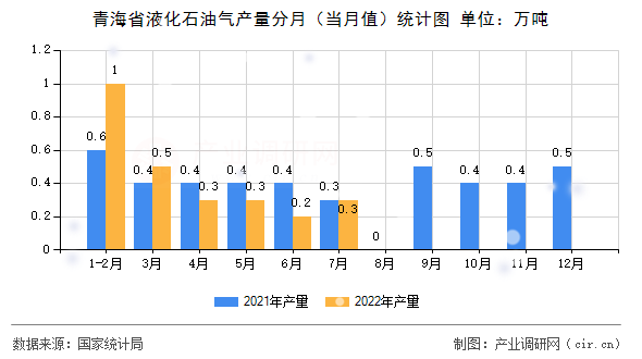 青海省液化石油氣產量分月(當月值)統(tǒng)計圖 青海省液化石油氣產量分月(當月值)統(tǒng)計圖