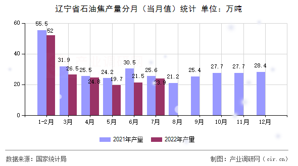 遼寧省石油焦產(chǎn)量分月(當月值)統(tǒng)計 遼寧省石油焦產(chǎn)量分月(當月值)統(tǒng)計
