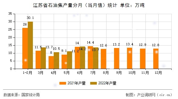 江蘇省石油焦產(chǎn)量分月(當(dāng)月值)統(tǒng)計(jì) 江蘇省石油焦產(chǎn)量分月(當(dāng)月值)統(tǒng)計(jì)
