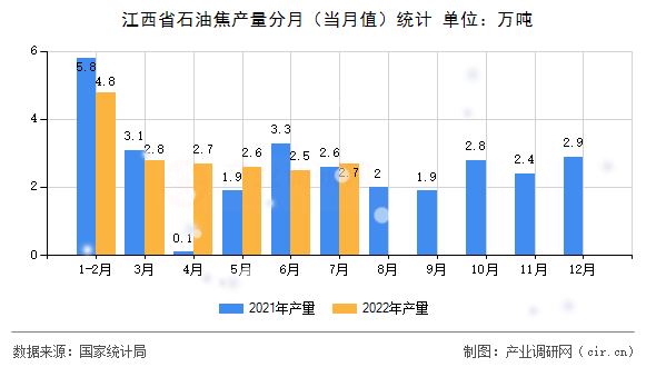 江西省石油焦產(chǎn)量分月（當(dāng)月值）統(tǒng)計