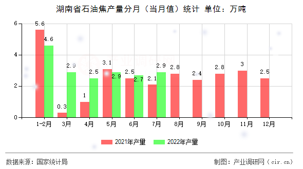 湖南省石油焦產(chǎn)量分月（當(dāng)月值）統(tǒng)計(jì)