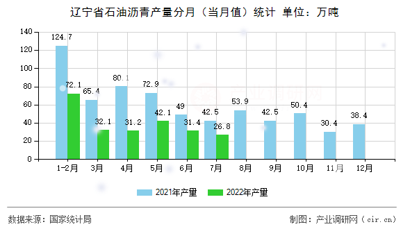 遼寧省石油瀝青產(chǎn)量分月(當(dāng)月值)統(tǒng)計(jì) 遼寧省石油瀝青產(chǎn)量分月(當(dāng)月值)統(tǒng)計(jì)