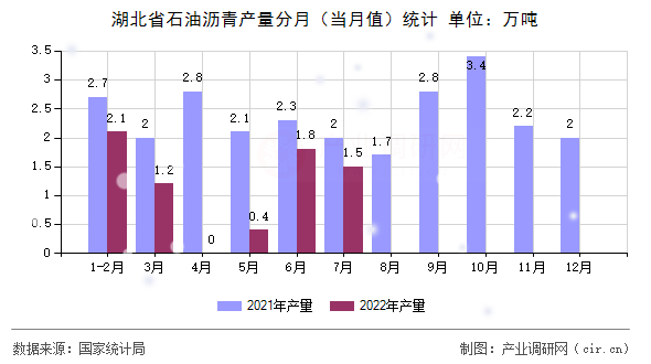 湖北省石油瀝青產(chǎn)量分月（當(dāng)月值）統(tǒng)計(jì)