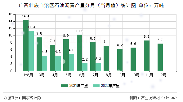 廣西壯族自治區(qū)石油瀝青產(chǎn)量分月(當(dāng)月值)統(tǒng)計圖 廣西壯族自治區(qū)石油瀝青產(chǎn)量分月(當(dāng)月值)統(tǒng)計圖