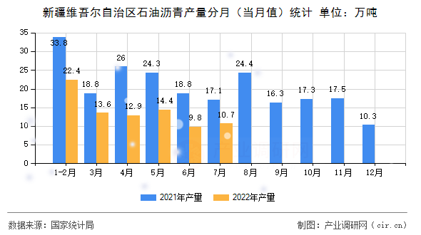新疆維吾爾自治區(qū)石油瀝青產(chǎn)量分月（當(dāng)月值）統(tǒng)計