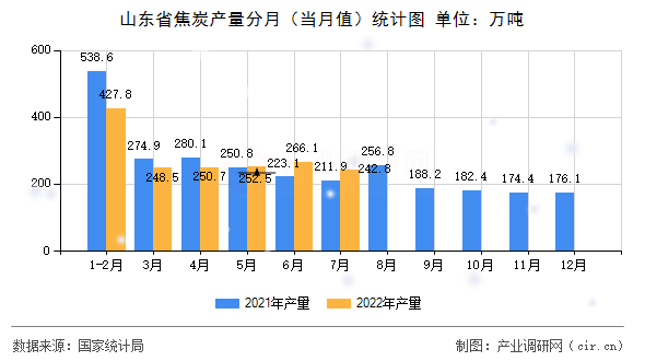 山東省焦炭產(chǎn)量分月（當(dāng)月值）統(tǒng)計(jì)圖