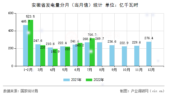 安徽省發(fā)電量分月（當(dāng)月值）統(tǒng)計(jì)