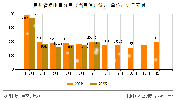 貴州省發(fā)電量分月(當(dāng)月值)統(tǒng)計(jì) 貴州省發(fā)電量分月(當(dāng)月值)統(tǒng)計(jì)