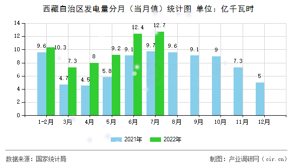 西藏自治區(qū)發(fā)電量分月(當(dāng)月值)統(tǒng)計(jì)圖 西藏自治區(qū)發(fā)電量分月(當(dāng)月值)統(tǒng)計(jì)圖