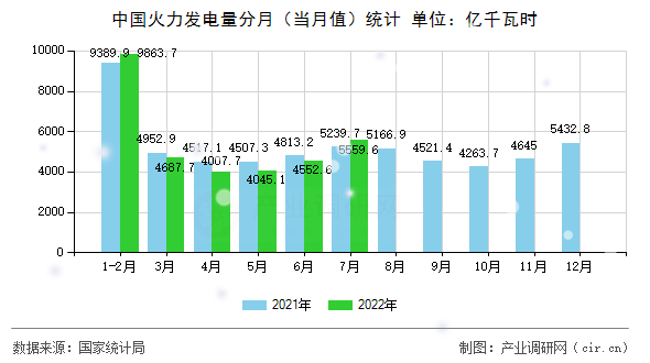 中國(guó)火力發(fā)電量分月（當(dāng)月值）統(tǒng)計(jì)