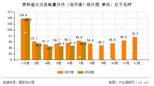 吉林省火力發(fā)電量分月(當(dāng)月值)統(tǒng)計圖 吉林省火力發(fā)電量分月(當(dāng)月值)統(tǒng)計圖
