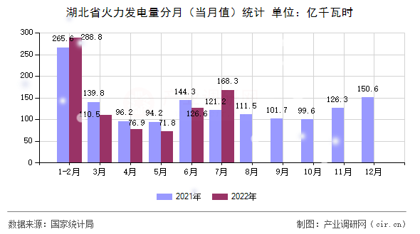 湖北省火力發(fā)電量分月（當(dāng)月值）統(tǒng)計(jì)