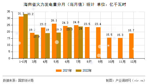 海南省火力發(fā)電量分月(當月值)統(tǒng)計 海南省火力發(fā)電量分月(當月值)統(tǒng)計