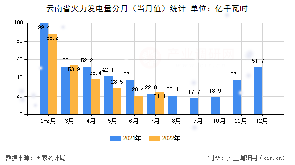 云南省火力發(fā)電量分月(當(dāng)月值)統(tǒng)計(jì) 云南省火力發(fā)電量分月(當(dāng)月值)統(tǒng)計(jì)