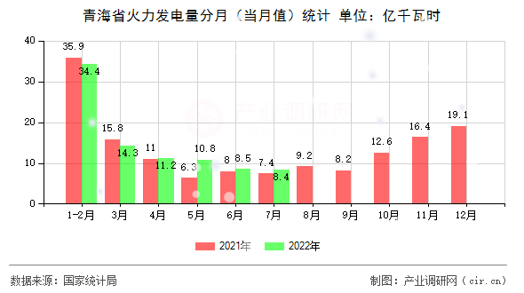 青海省火力發(fā)電量分月(當(dāng)月值)統(tǒng)計(jì) 青海省火力發(fā)電量分月(當(dāng)月值)統(tǒng)計(jì)