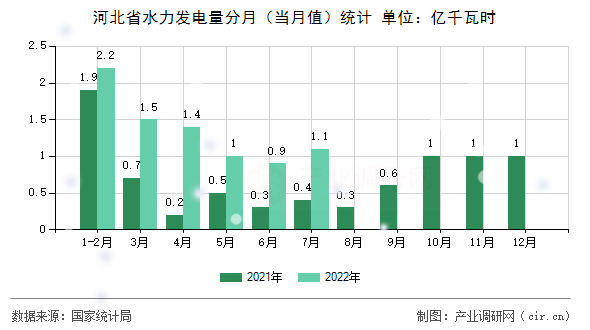 河北省水力發(fā)電量分月（當月值）統(tǒng)計