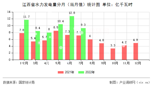 江西省水力發(fā)電量分月(當(dāng)月值)統(tǒng)計(jì)圖 江西省水力發(fā)電量分月(當(dāng)月值)統(tǒng)計(jì)圖