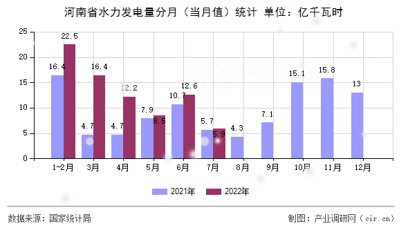 河南省水力發(fā)電量分月(當(dāng)月值)統(tǒng)計(jì) 河南省水力發(fā)電量分月(當(dāng)月值)統(tǒng)計(jì)
