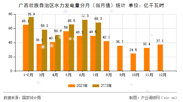 廣西壯族自治區(qū)水力發(fā)電量分月(當(dāng)月值)統(tǒng)計(jì) 廣西壯族自治區(qū)水力發(fā)電量分月(當(dāng)月值)統(tǒng)計(jì)