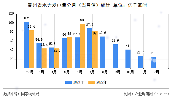 貴州省水力發(fā)電量分月(當(dāng)月值)統(tǒng)計(jì) 貴州省水力發(fā)電量分月(當(dāng)月值)統(tǒng)計(jì)