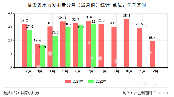 甘肅省水力發(fā)電量分月（當(dāng)月值）統(tǒng)計(jì)