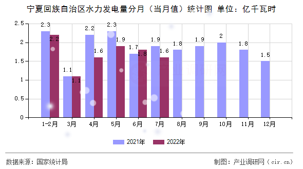 寧夏回族自治區(qū)水力發(fā)電量分月(當月值)統(tǒng)計圖 寧夏回族自治區(qū)水力發(fā)電量分月(當月值)統(tǒng)計圖