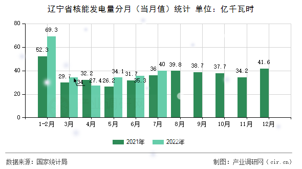 遼寧省核能發(fā)電量分月(當(dāng)月值)統(tǒng)計 遼寧省核能發(fā)電量分月(當(dāng)月值)統(tǒng)計