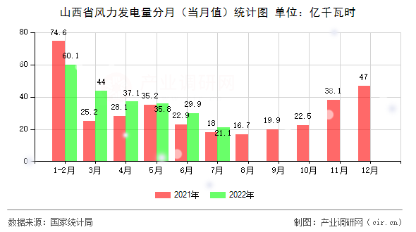 山西省風(fēng)力發(fā)電量分月（當(dāng)月值）統(tǒng)計圖