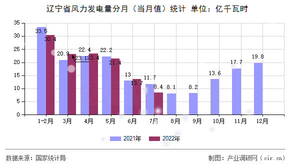 遼寧省風(fēng)力發(fā)電量分月（當(dāng)月值）統(tǒng)計