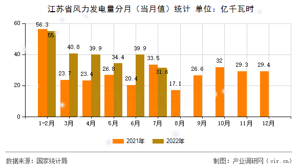 江蘇省風(fēng)力發(fā)電量分月(當月值)統(tǒng)計 江蘇省風(fēng)力發(fā)電量分月(當月值)統(tǒng)計