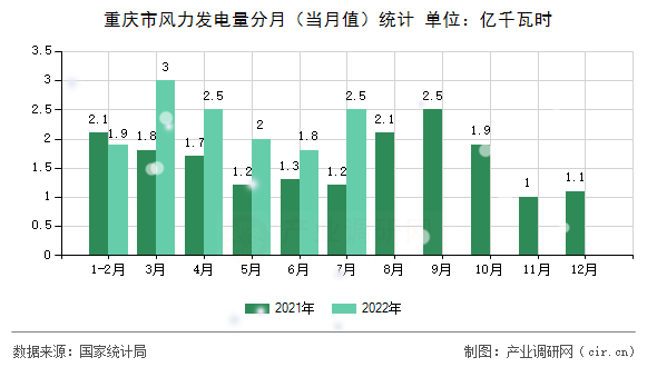 重慶市風(fēng)力發(fā)電量分月(當(dāng)月值)統(tǒng)計(jì) 重慶市風(fēng)力發(fā)電量分月(當(dāng)月值)統(tǒng)計(jì)