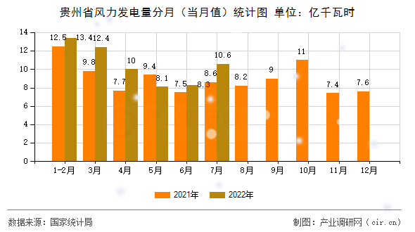 貴州省風(fēng)力發(fā)電量分月(當(dāng)月值)統(tǒng)計(jì)圖 貴州省風(fēng)力發(fā)電量分月(當(dāng)月值)統(tǒng)計(jì)圖