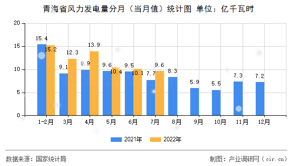 青海省風(fēng)力發(fā)電量分月(當(dāng)月值)統(tǒng)計(jì)圖 青海省風(fēng)力發(fā)電量分月(當(dāng)月值)統(tǒng)計(jì)圖