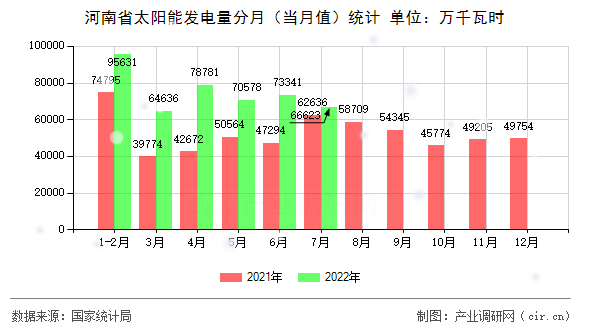 河南省太陽(yáng)能發(fā)電量分月(當(dāng)月值)統(tǒng)計(jì) 河南省太陽(yáng)能發(fā)電量分月(當(dāng)月值)統(tǒng)計(jì)