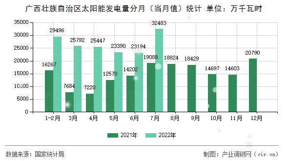 廣西壯族自治區(qū)太陽(yáng)能發(fā)電量分月(當(dāng)月值)統(tǒng)計(jì) 廣西壯族自治區(qū)太陽(yáng)能發(fā)電量分月(當(dāng)月值)統(tǒng)計(jì)