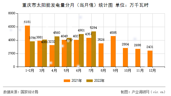 重慶市太陽(yáng)能發(fā)電量分月（當(dāng)月值）統(tǒng)計(jì)圖