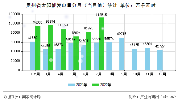 貴州省太陽能發(fā)電量分月（當(dāng)月值）統(tǒng)計(jì)