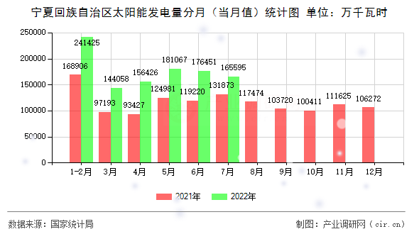 寧夏回族自治區(qū)太陽(yáng)能發(fā)電量分月（當(dāng)月值）統(tǒng)計(jì)圖