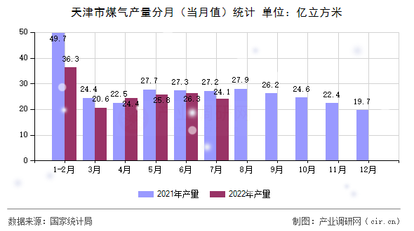 天津市煤氣產量分月(當月值)統(tǒng)計 天津市煤氣產量分月(當月值)統(tǒng)計
