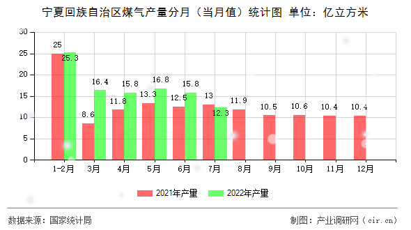 寧夏回族自治區(qū)煤氣產(chǎn)量分月（當(dāng)月值）統(tǒng)計(jì)圖